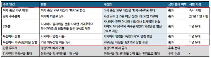 상법개정안 주요 수정 내용